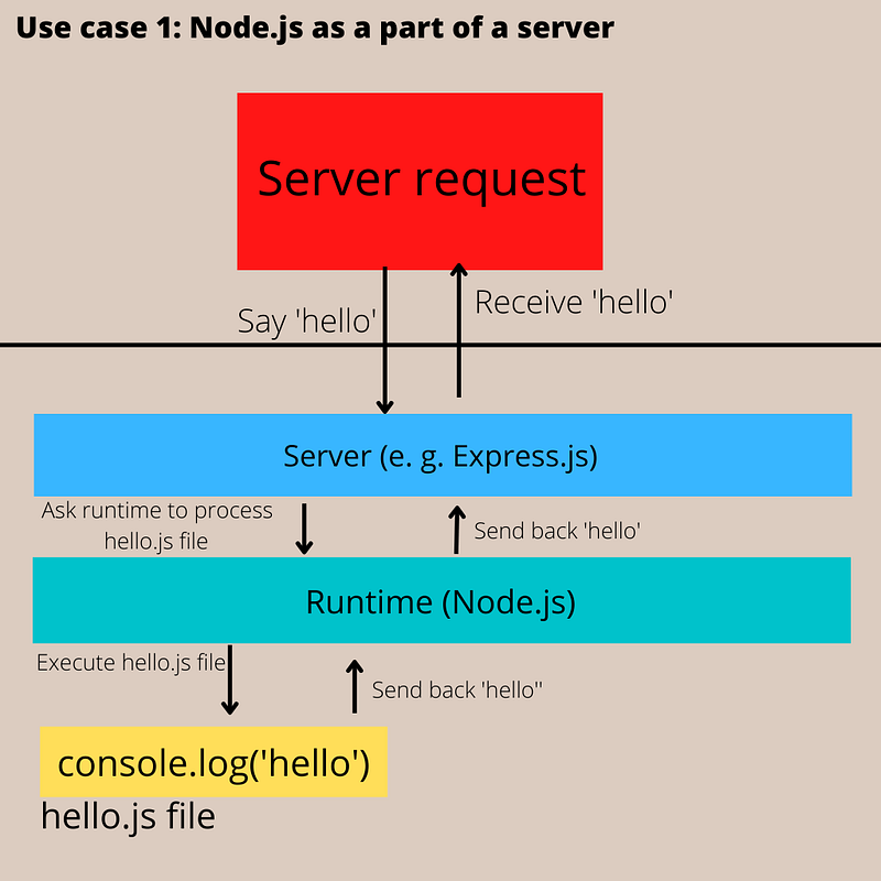 The thing I wished I knew when learning Node.js