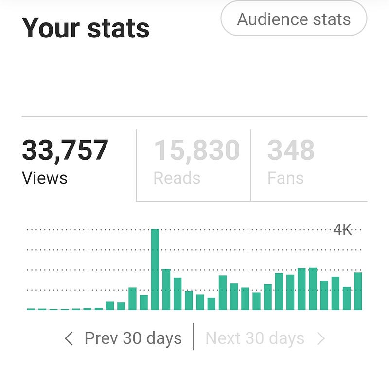 How I went from zero to $202 in one year as a software engineer