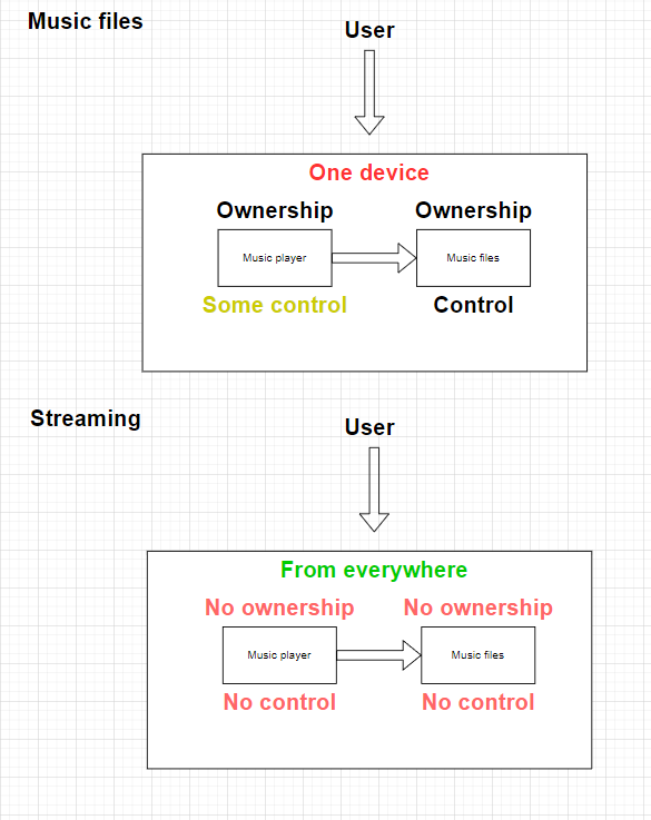 🎵 What I don’t like about music streaming services