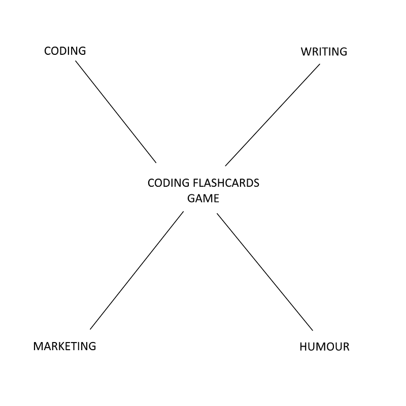 The Creative Combo Method (CCM)