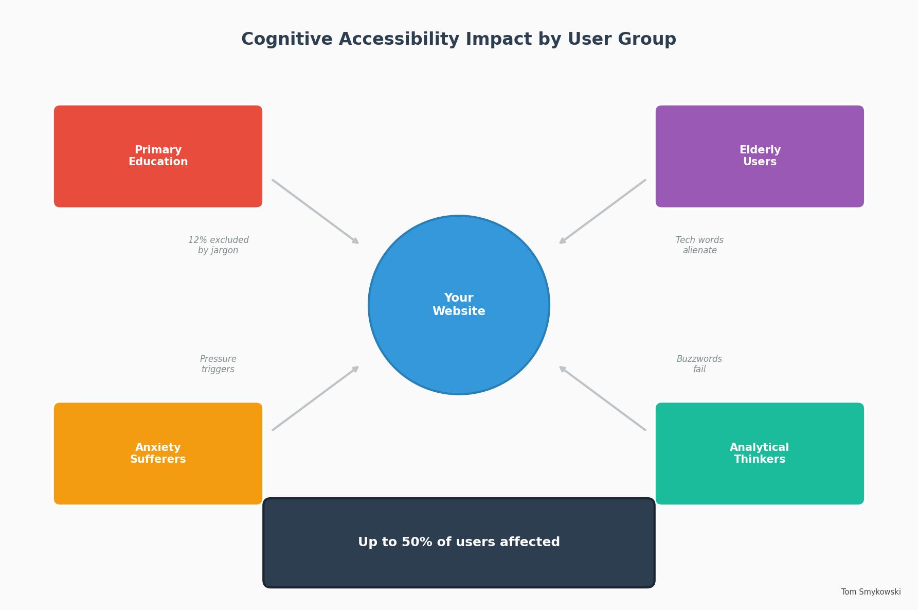 Diagram showing cognitive accessibility impact
