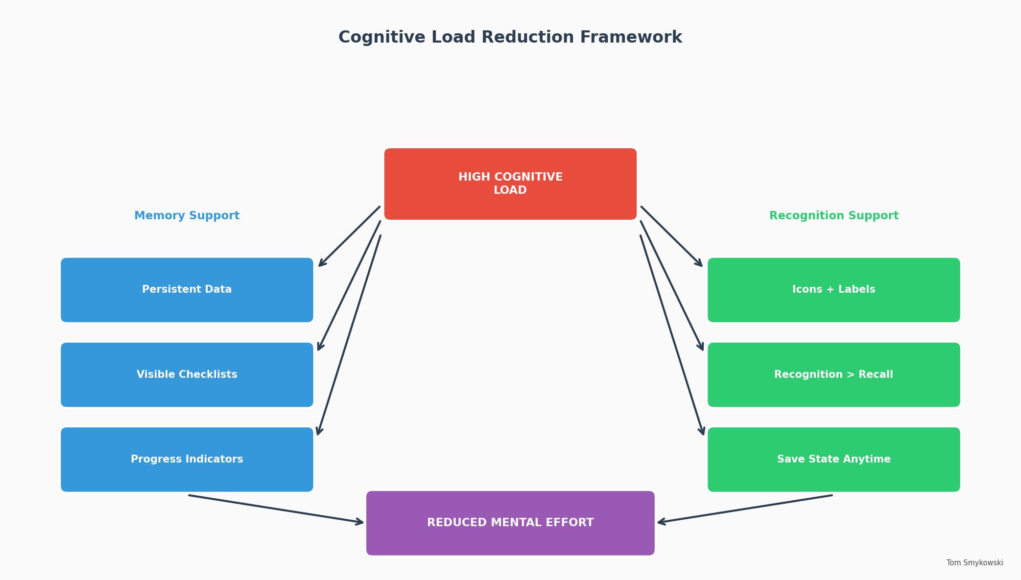 Diagram 1: Cognitive Load Reduction Framework