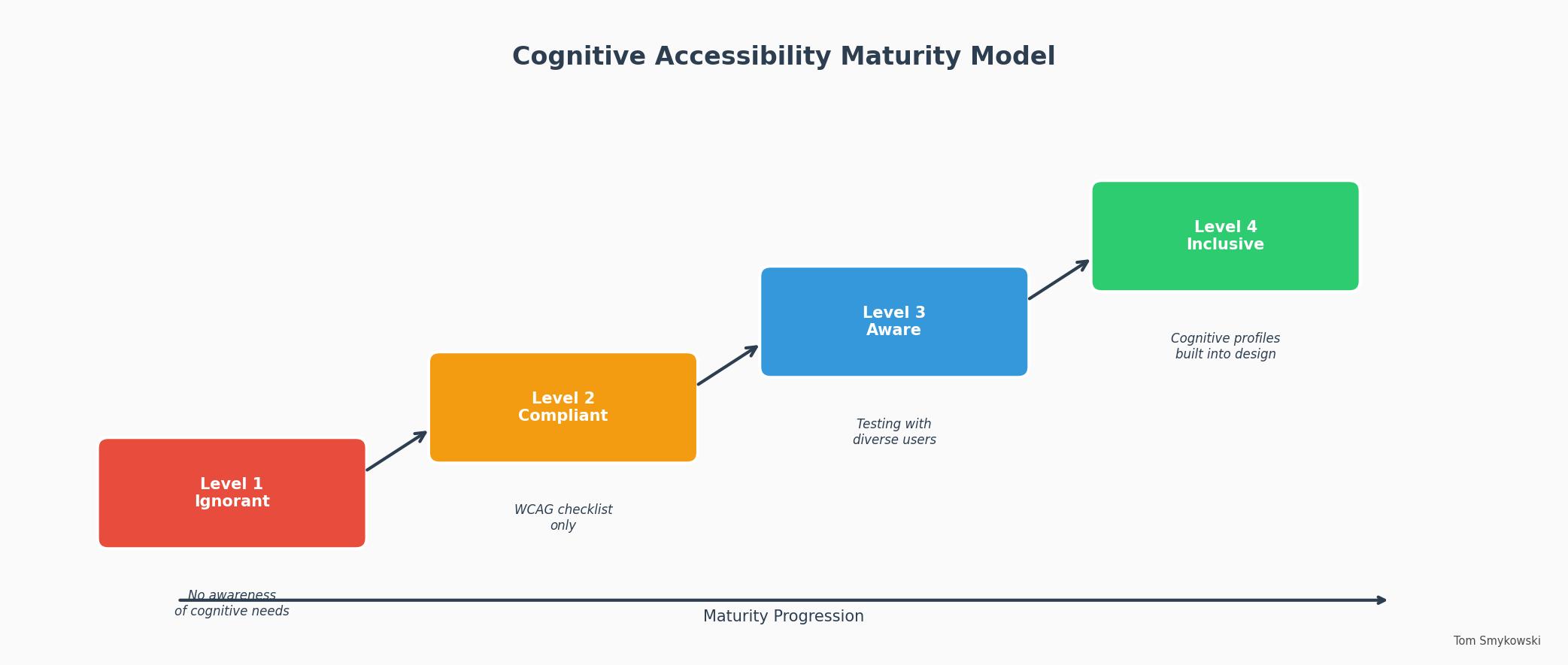 Diagram 3: The Cognitive Accessibility Maturity Model