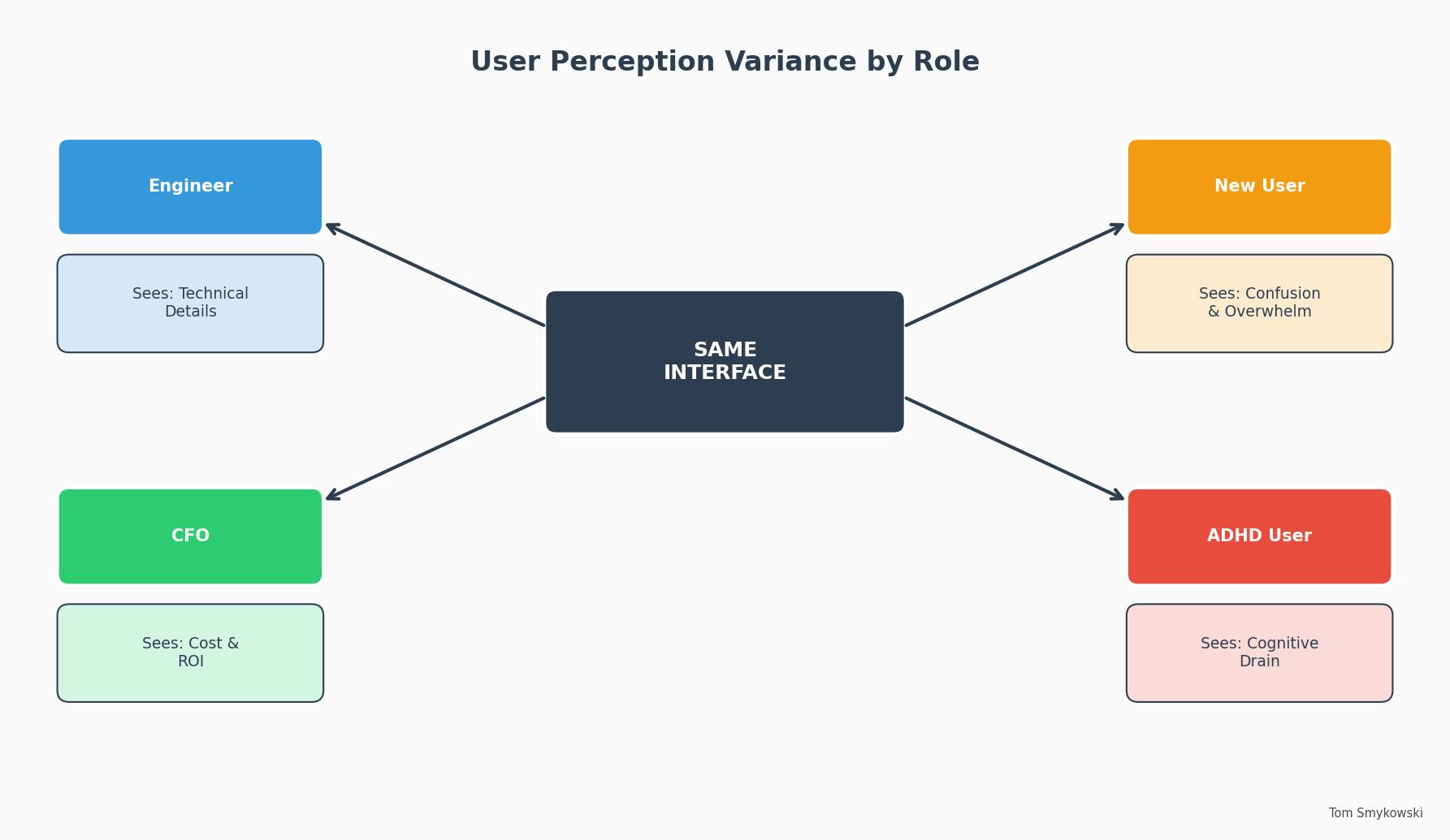 Diagram 2: User Perception Variance by Role