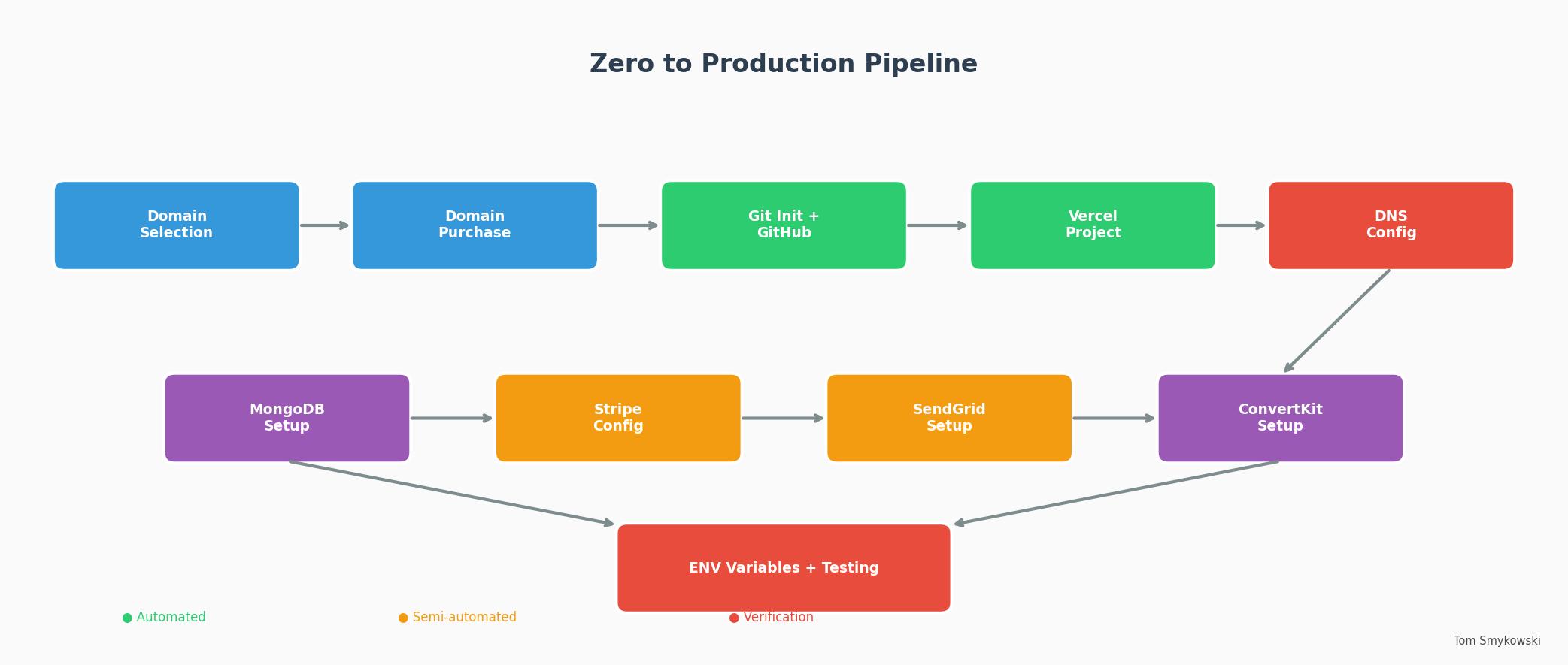 Diagram 1: Zero to Production Pipeline