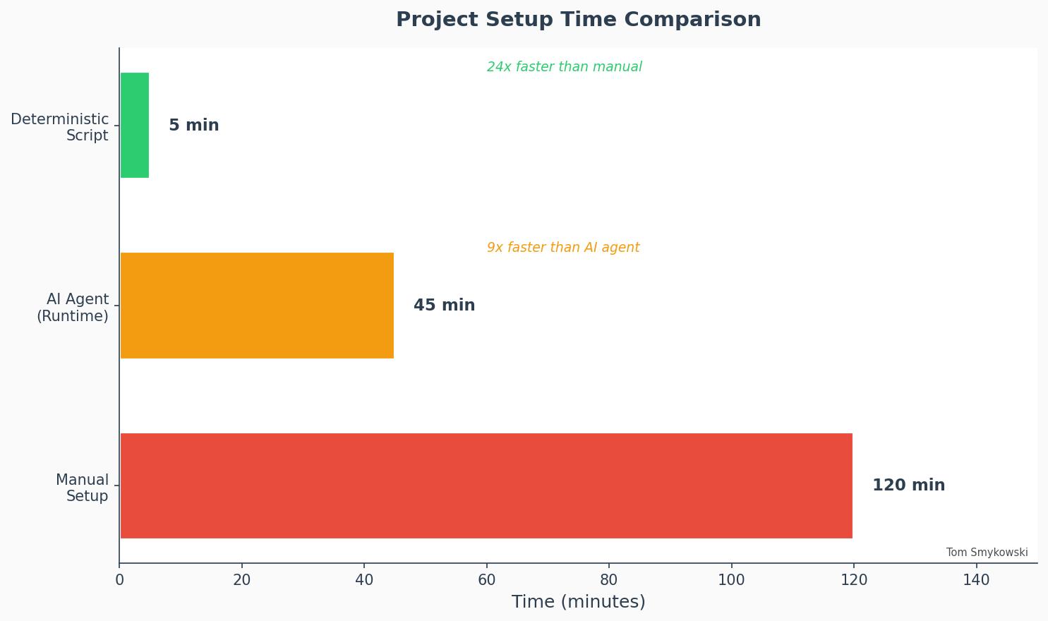 Diagram 2: Time Comparison