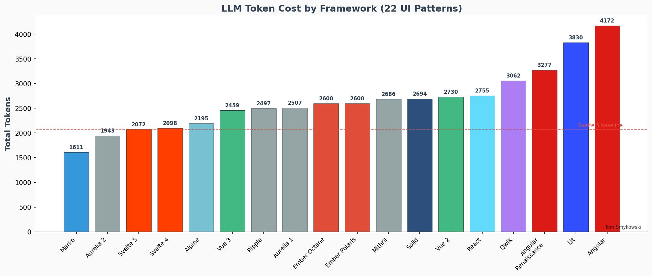 Token Count by Framework
