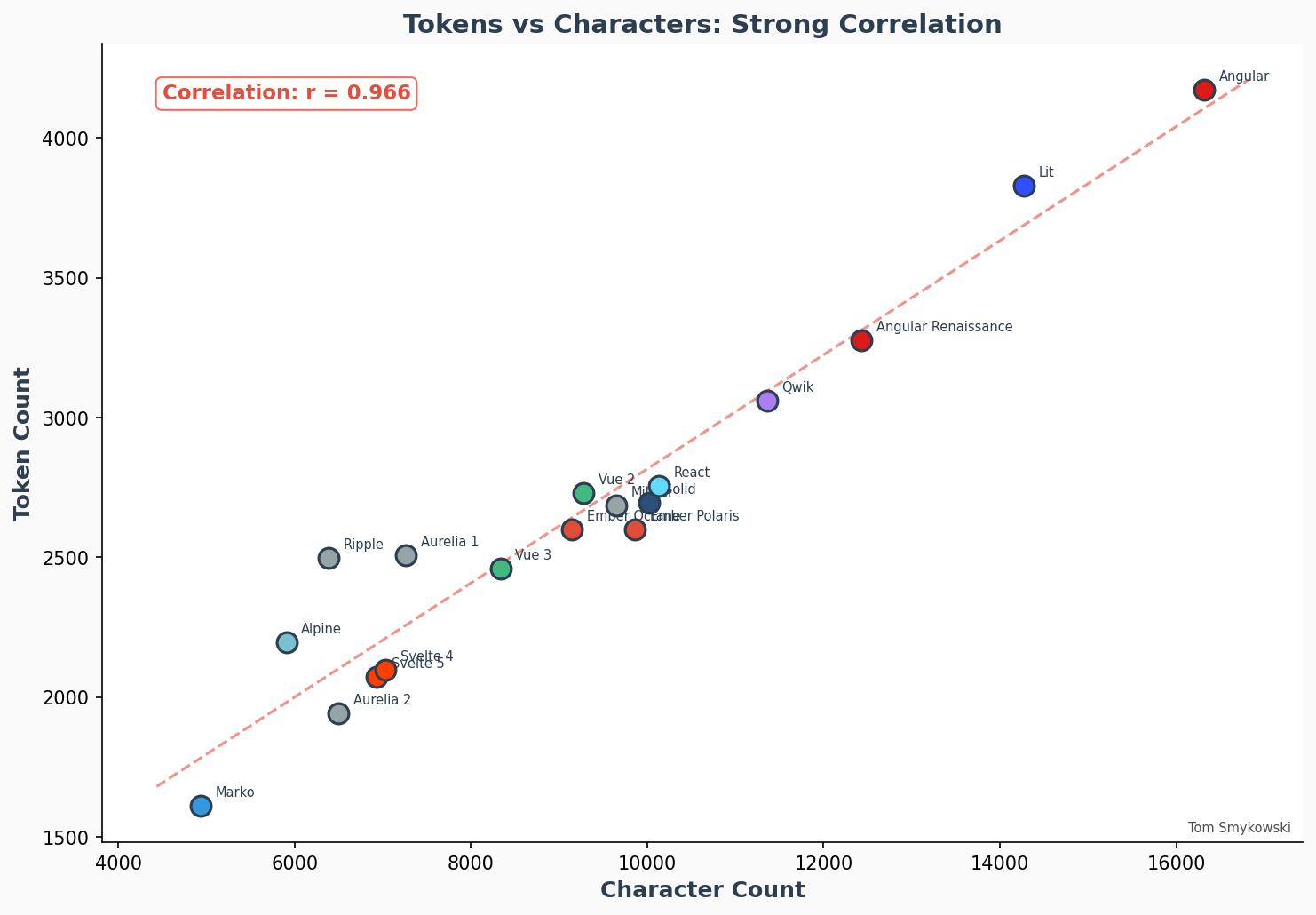 Tokens vs Characters Correlation