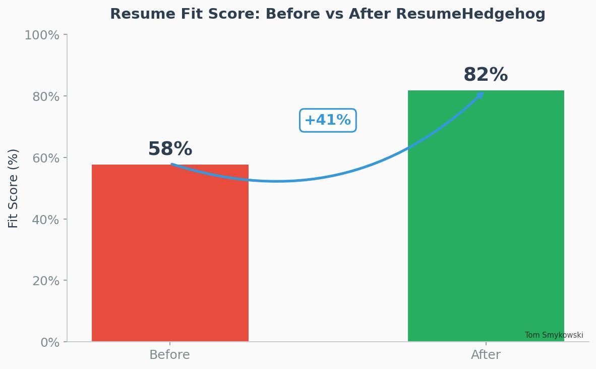 Figure 1: Resume Fit Score comparison