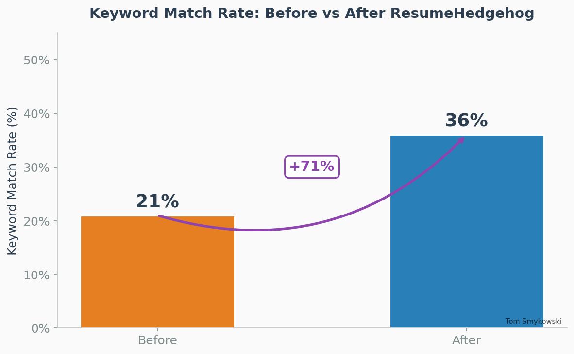 Figure 2: Keyword Match Rate comparison