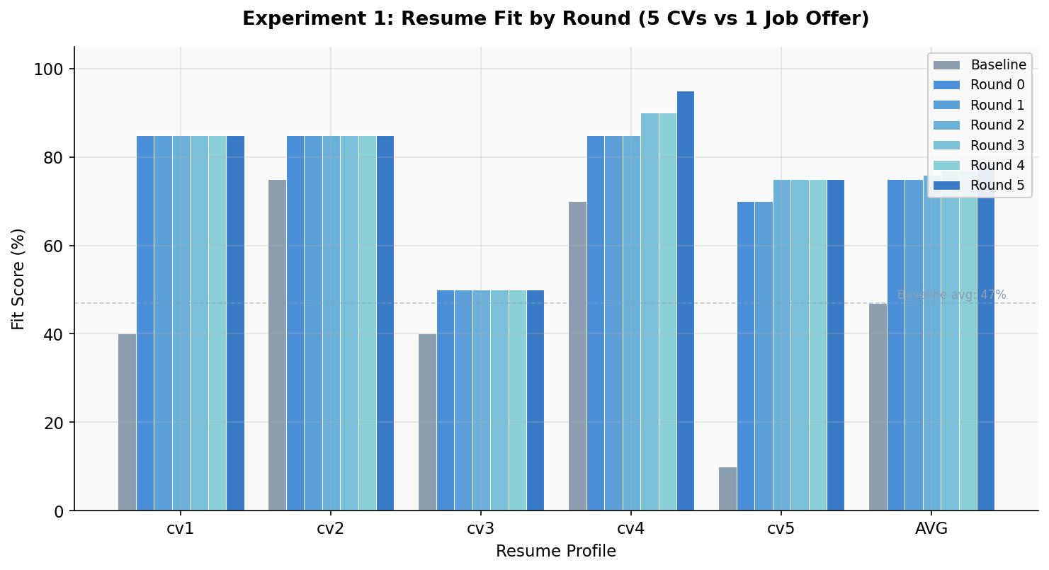Figure 2: Resume fit scores by round for 5 CVs
