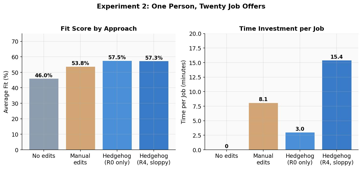Figure 3: Fit score and time comparison across approaches