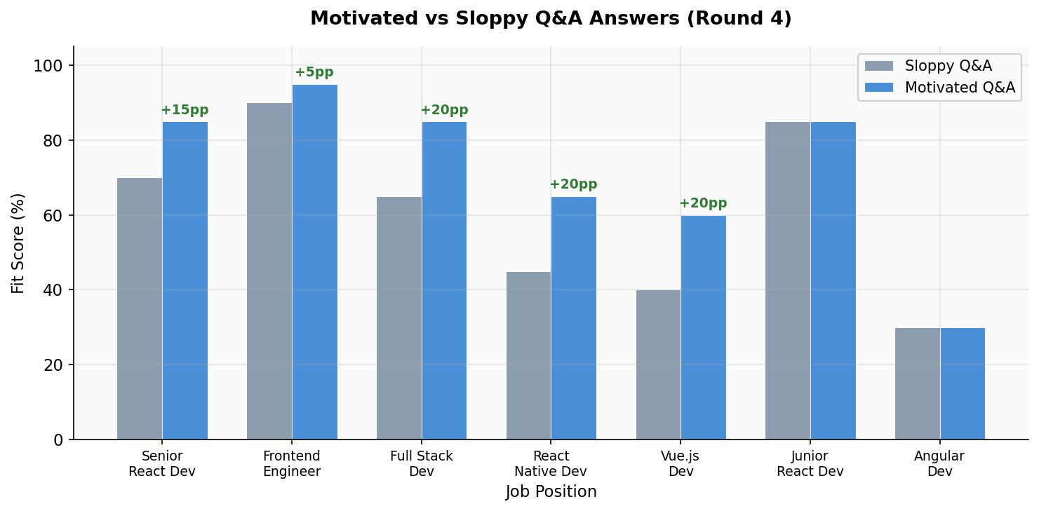 Figure 4: Motivated vs sloppy Q&A answers comparison