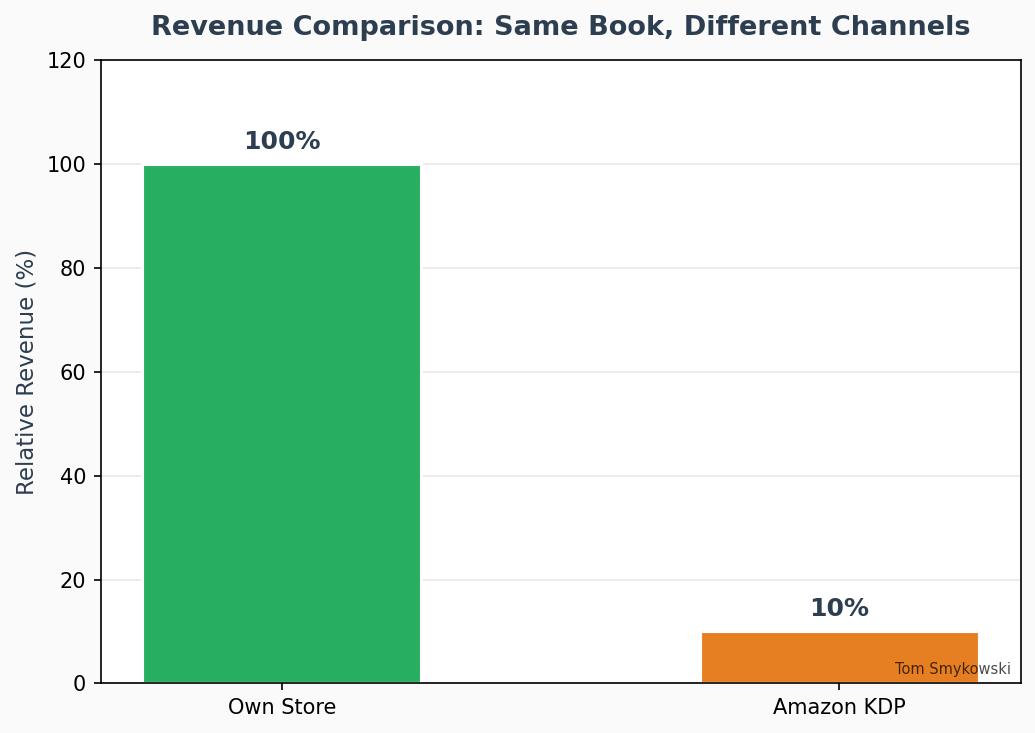 Figure 5: Bar chart comparing revenue from own store vs Amazon KDP
