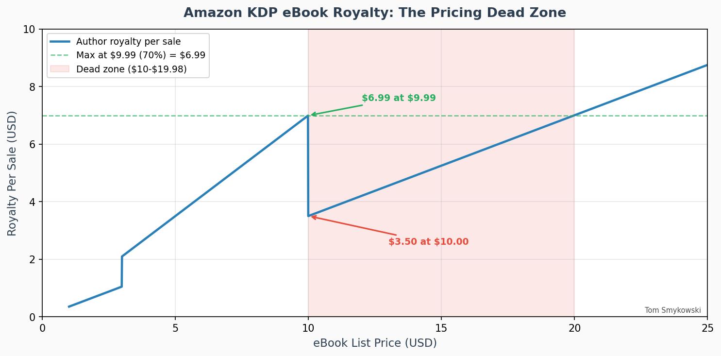 Figure 3: Chart showing the Amazon KDP royalty dead zone between $10 and $20