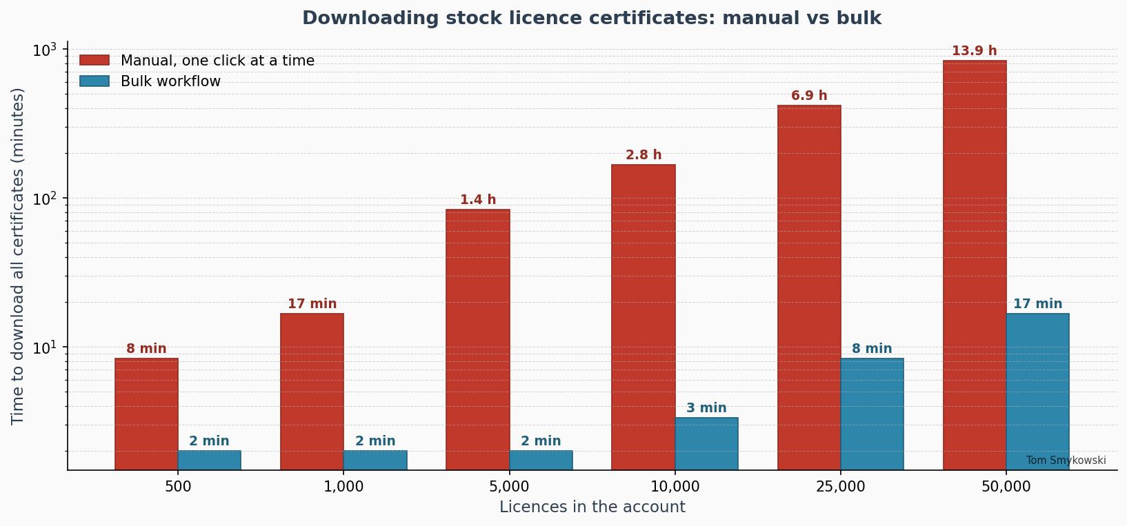Diagram: Manual clicking vs bulk download, time comparison across library sizes