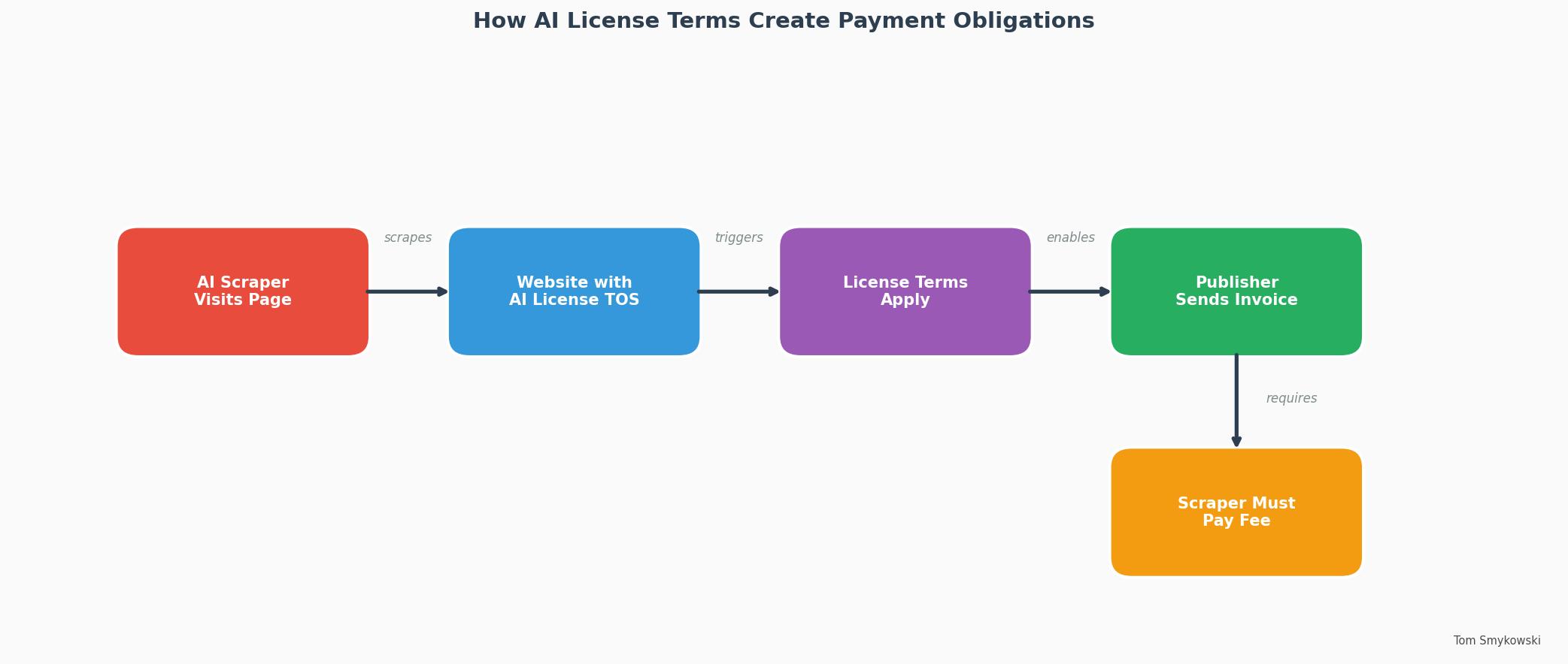 Diagram showing the license enforcement flow