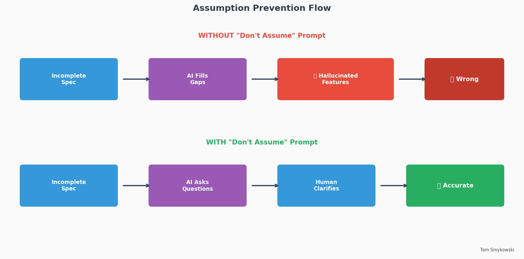 Diagram 2: Assumption Prevention