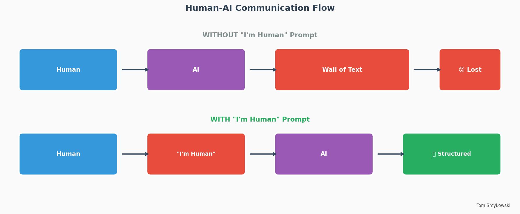 Diagram 1: Human-AI Communication Flow