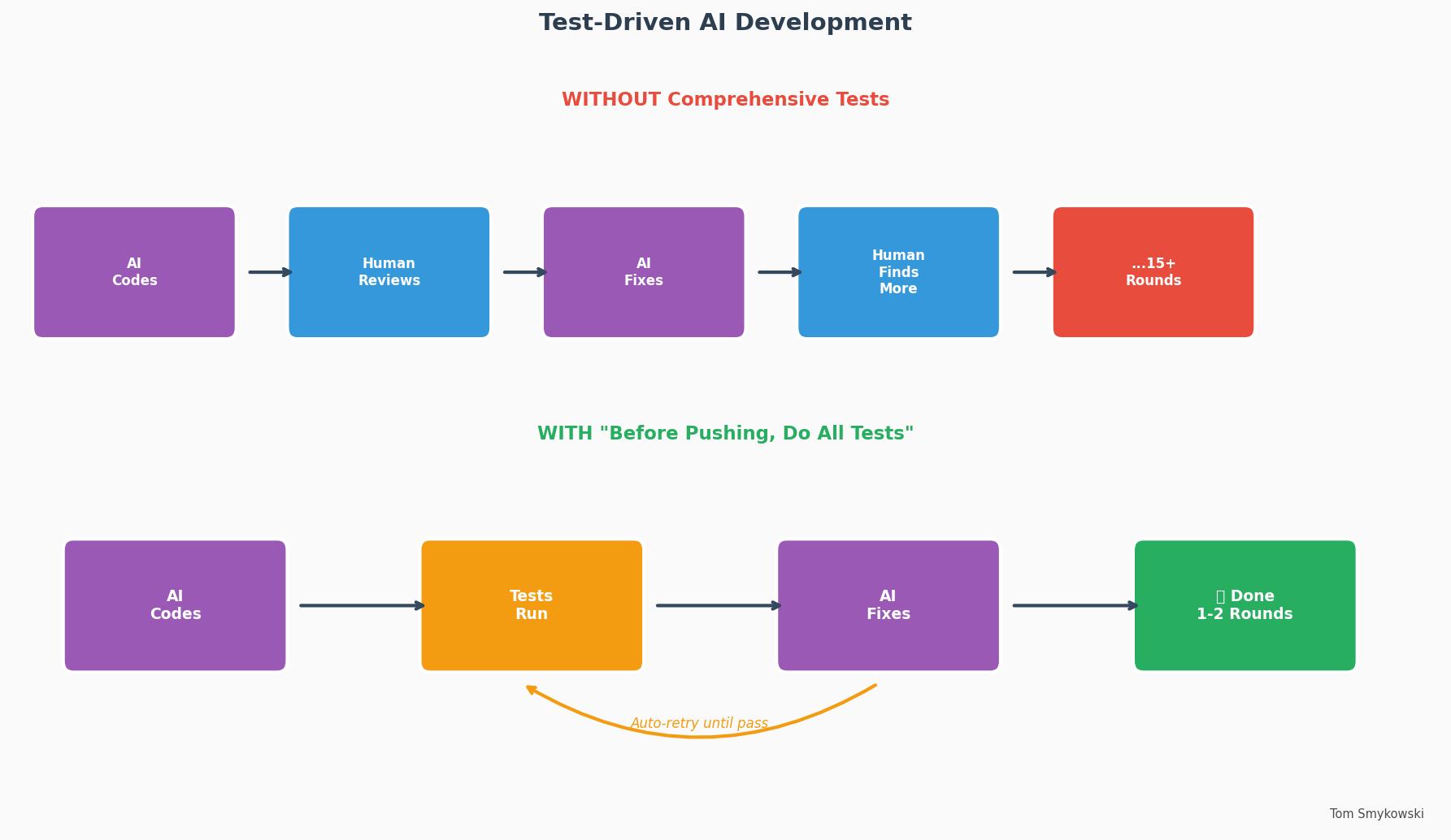 Diagram 3: Test-Driven AI Development