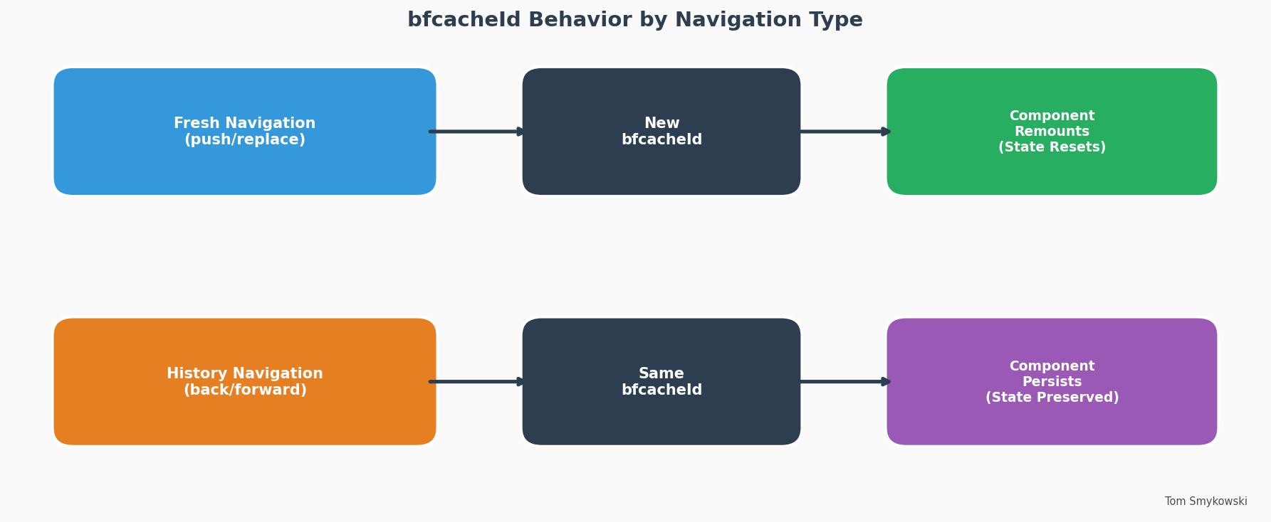 Diagram showing bfcacheId behavior