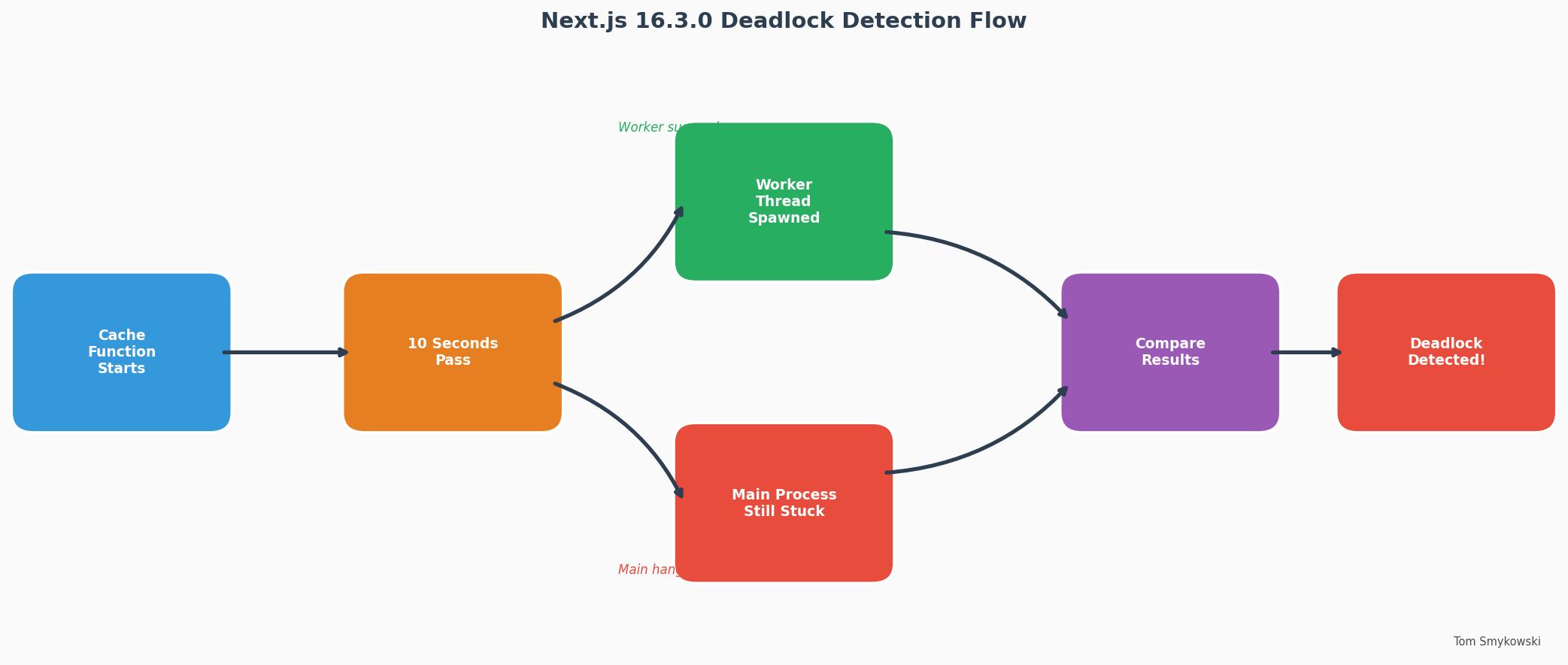 Diagram showing deadlock detection flow