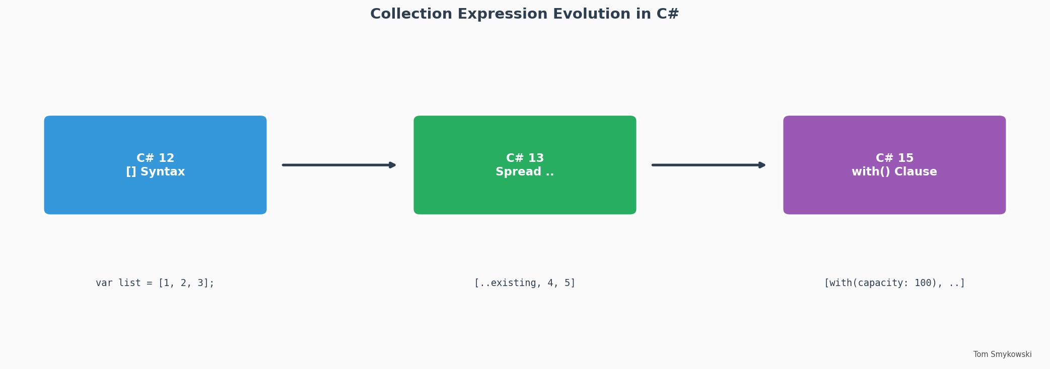 Figure 1: Collection Expression Evolution