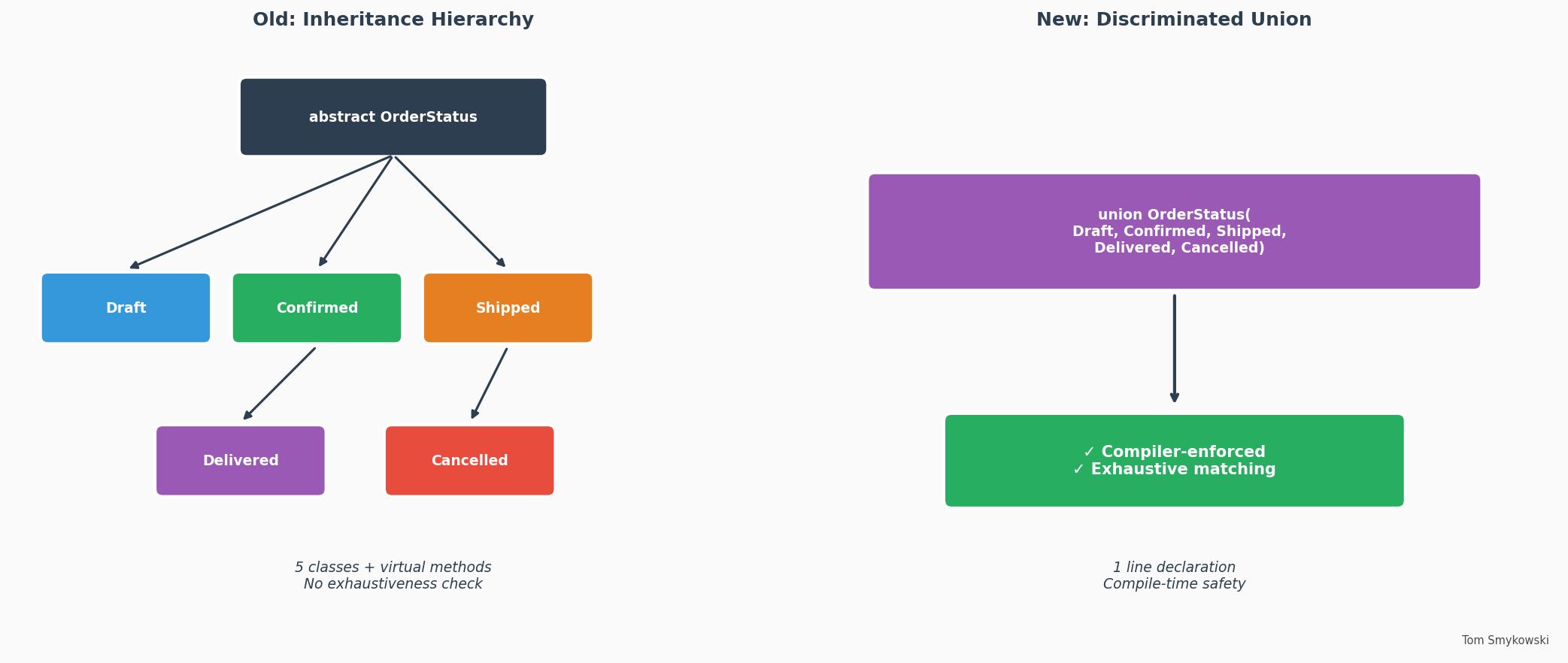 Figure 3: Old vs New State Modeling