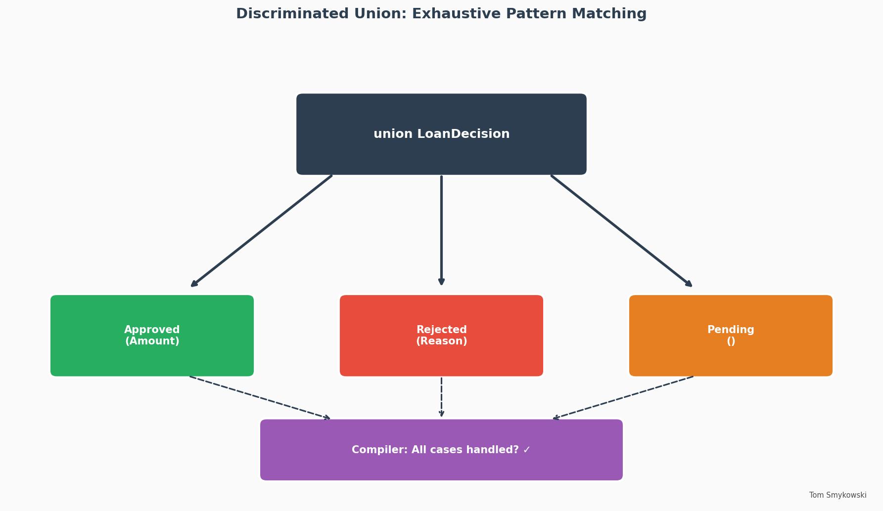 Figure 2: Union Type State Machine