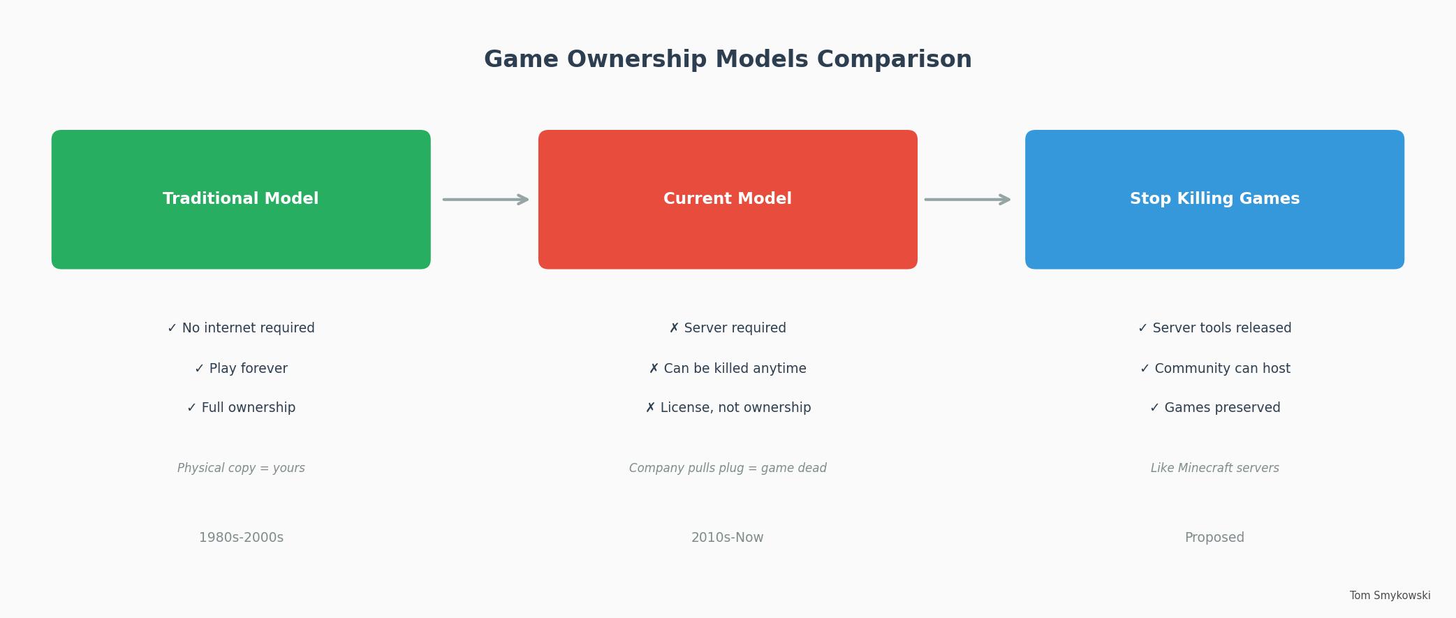 Diagram: Game Ownership Models
