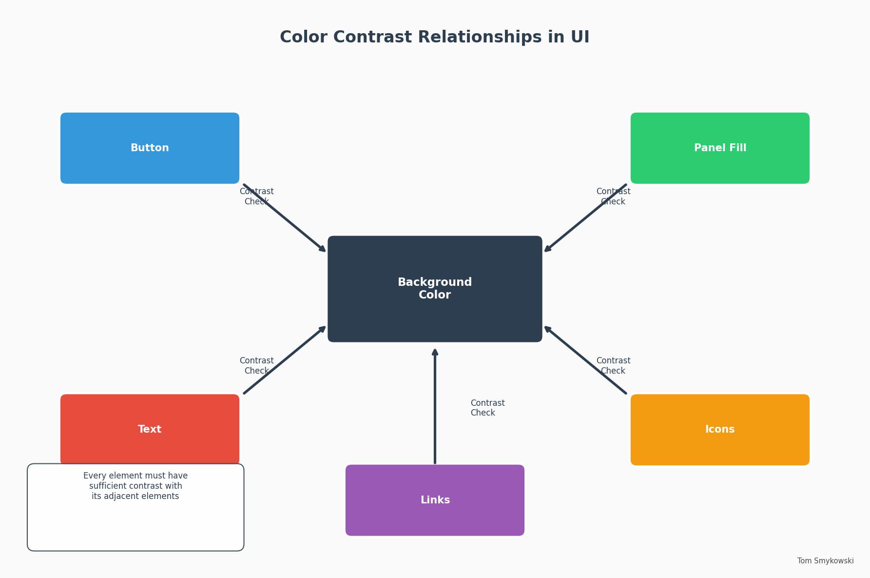 Diagram showing color contrast relationships