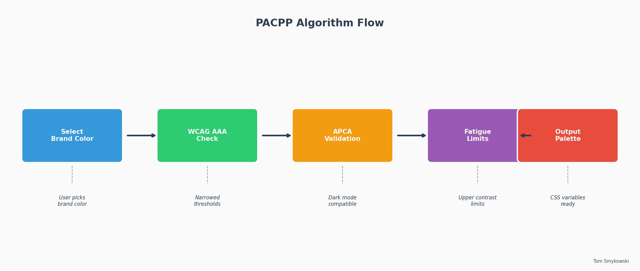 Diagram showing PACPP algorithm flow